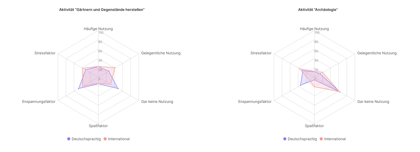 Screenshots der Bewertung der ineffizienten Aktivitäten im Spiel, erstellt mit Google Forms