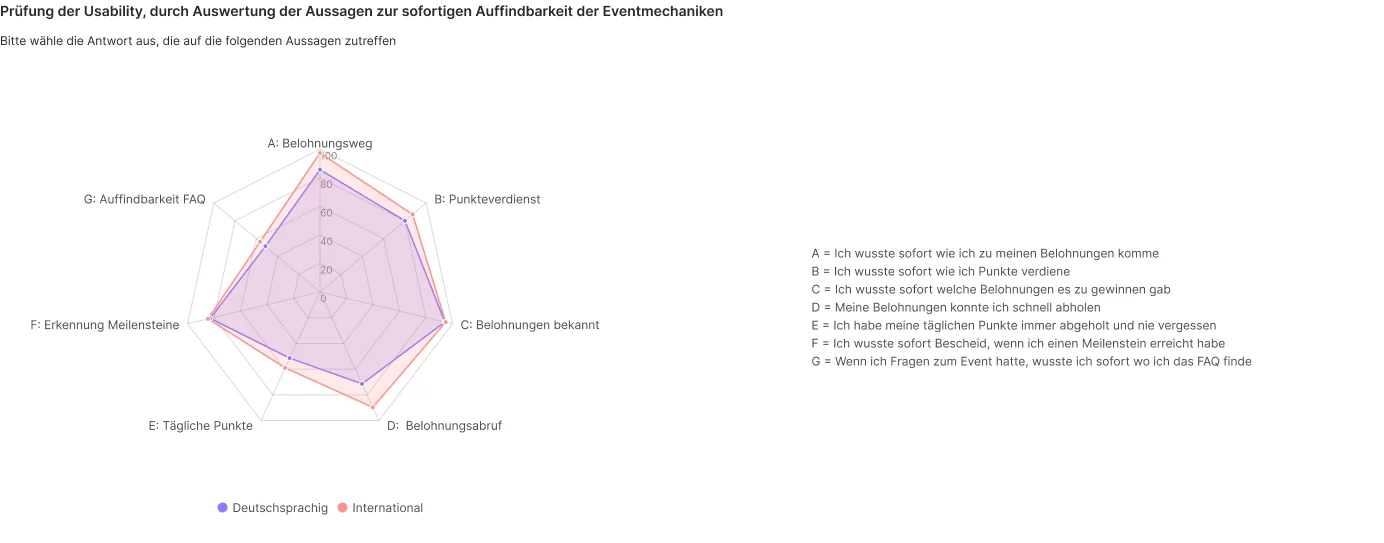 Screenshot der Bewertung der Usability, ausgewertet in Google Forms