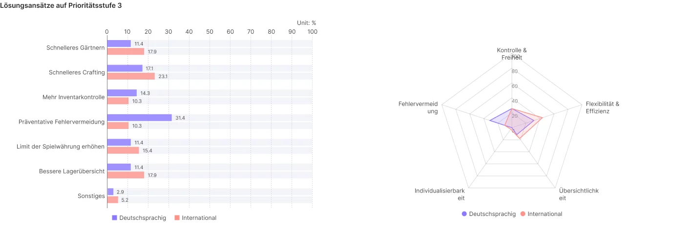 Screenshot der Auswertung der Lösungsansätze auf Stufe 3, erstellt in Google Forms