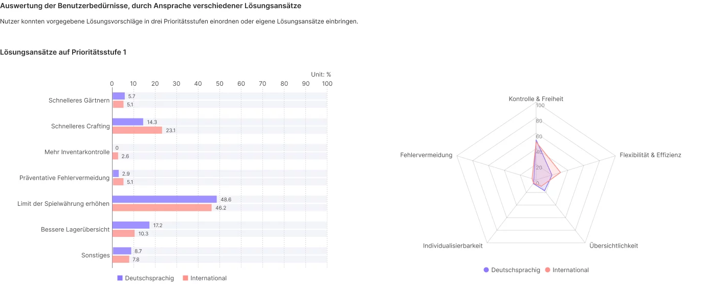 Screenshot der Auswertung der Lösungsansätze auf Stufe 1, erstellt in Google Forms