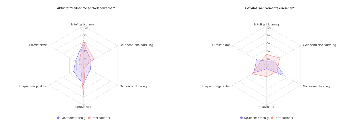 Usability- und UX-Evaluation des Trailblazer Track Events von Star Stable Online
