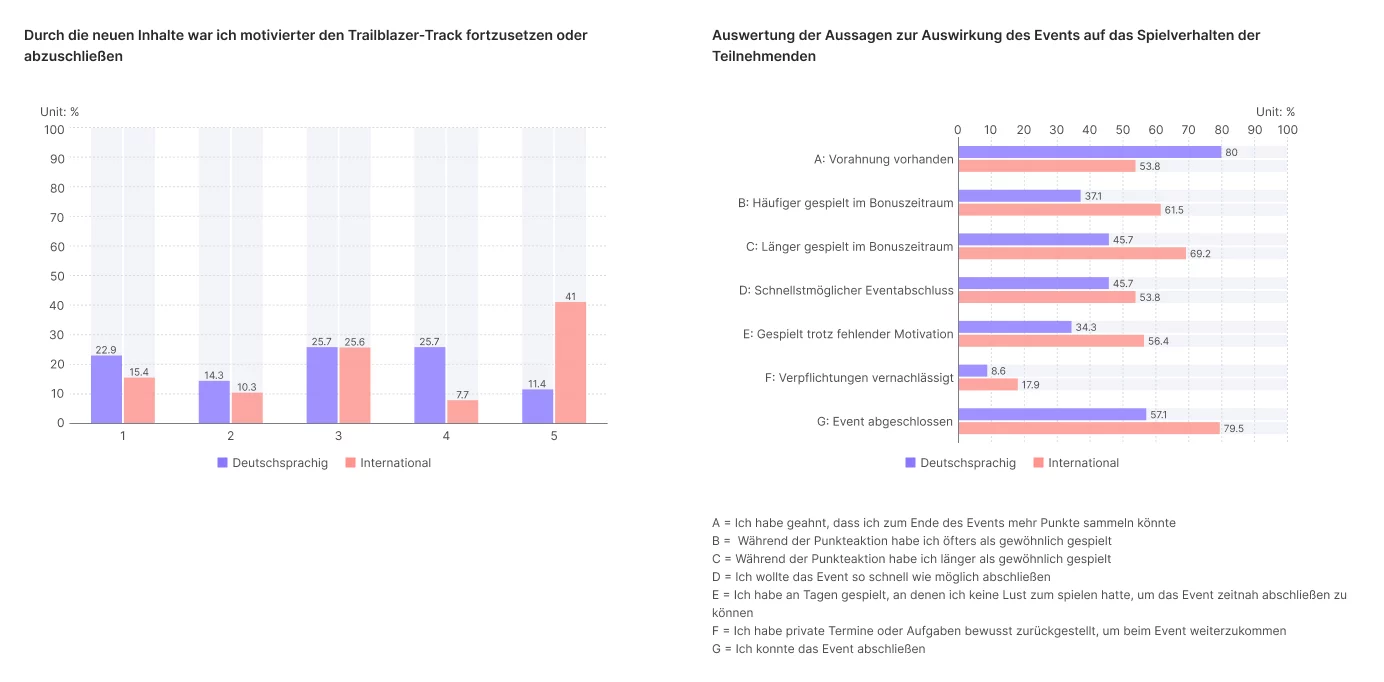Screenshots der Statistik erstellt mit Google Forms